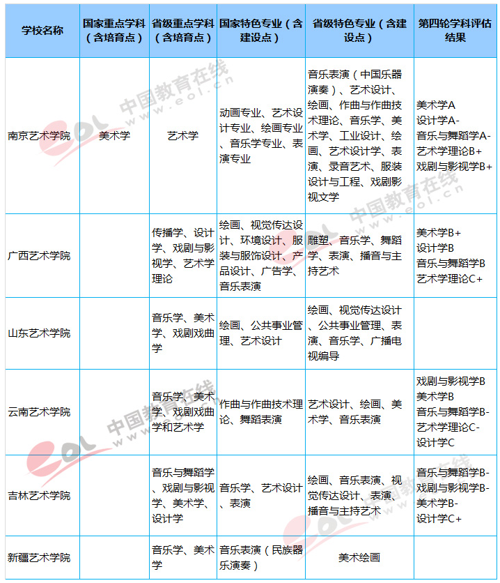 六大藝術(shù)學(xué)院是哪些 有哪些好專業(yè)