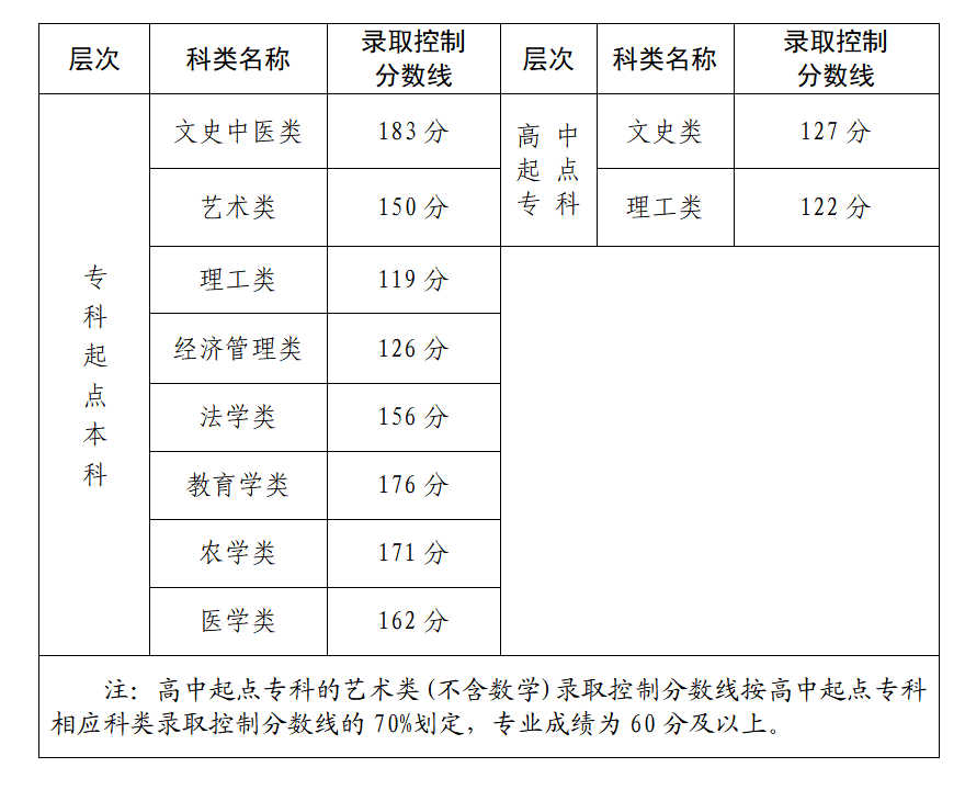 2021年福建省成人高校招生錄取控制分數(shù)線.png