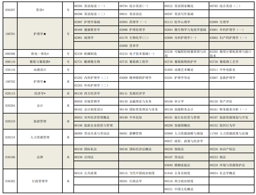 寧夏2022年高等教育自學(xué)考試全國(guó)統(tǒng)考課程考試安排