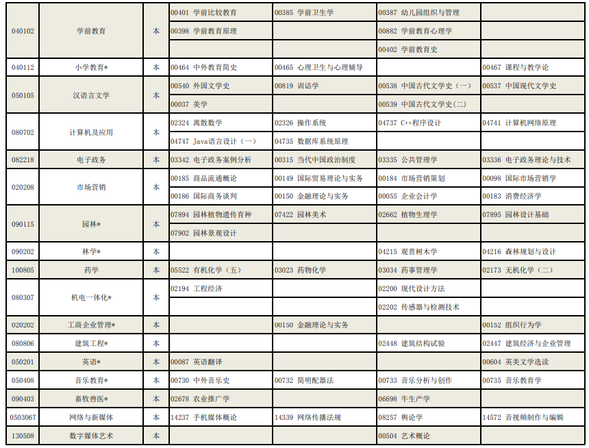 寧夏2022年高等教育自學(xué)考試全國(guó)統(tǒng)考課程考試安排