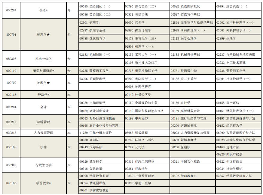 寧夏2022年高等教育自學(xué)考試全國(guó)統(tǒng)考課程考試安排