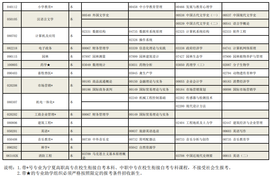 寧夏2022年高等教育自學(xué)考試全國(guó)統(tǒng)考課程考試安排