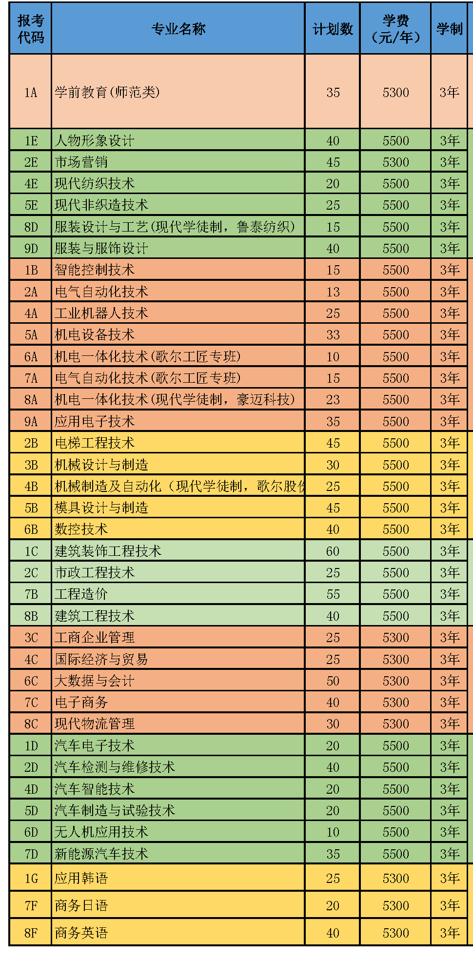 山東科技職業(yè)學(xué)院招生專業(yè)及計(jì)劃