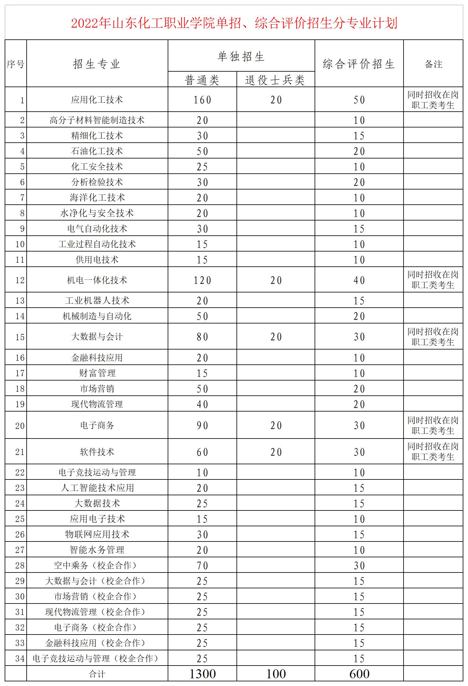 山東化工職業(yè)學(xué)院2022高職（專科）單獨(dú)招生和綜合評價招生專業(yè)及計劃