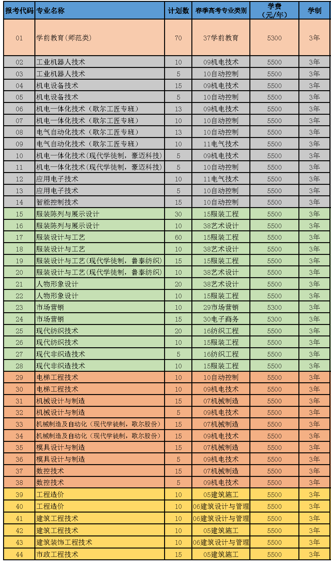 山東科技職業(yè)學院2022單獨招生專業(yè)及計劃