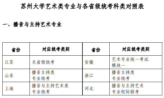 2022蘇州大學藝術類專業(yè)與各省級統(tǒng)考科類對照表