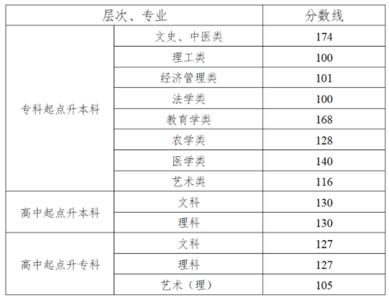 2021湖南成人高考錄取控制分?jǐn)?shù)線