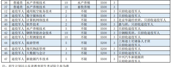 日照職業(yè)技術(shù)學(xué)院2022高職單招和綜合評(píng)價(jià)招生專業(yè)及計(jì)劃