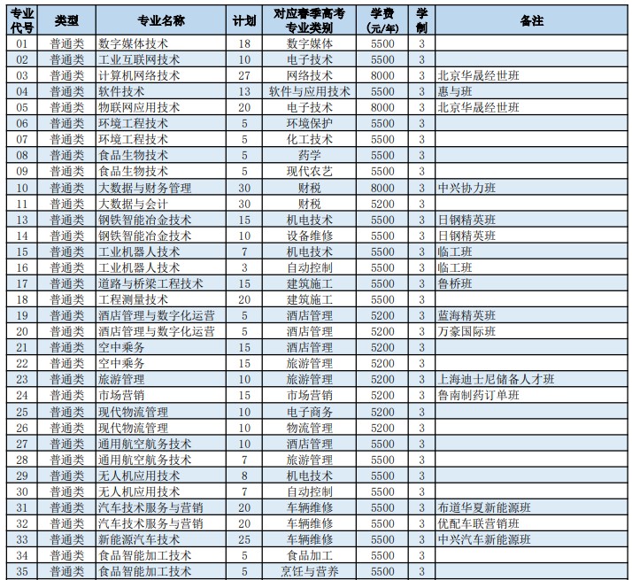 日照職業(yè)技術(shù)學(xué)院2022高職單招和綜合評(píng)價(jià)招生專業(yè)及計(jì)劃