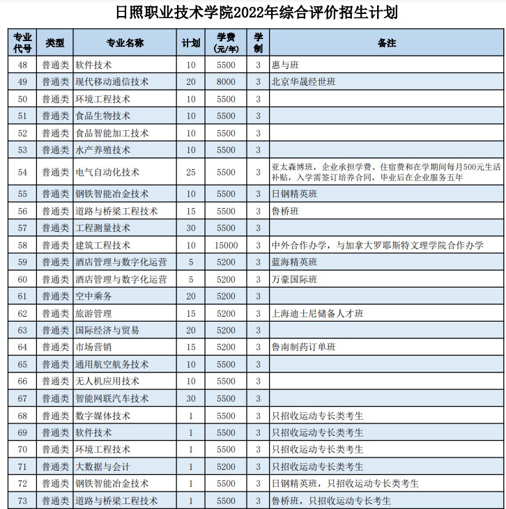 日照職業(yè)技術(shù)學(xué)院2022高職單招和綜合評(píng)價(jià)招生專業(yè)及計(jì)劃