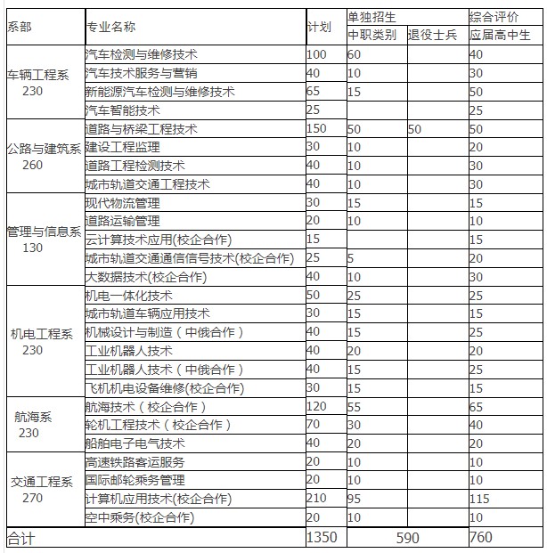 山東交通職業(yè)學(xué)院2022高職單招招生專業(yè)有