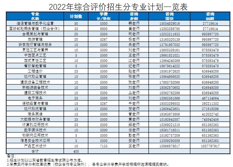 2022青島酒店管理職業(yè)技術(shù)學(xué)院綜合評(píng)價(jià)招生專業(yè)及計(jì)劃