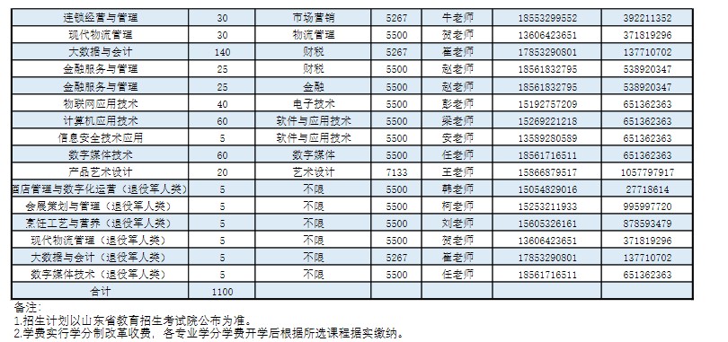 青島酒店管理職業(yè)技術(shù)學(xué)院單招招生專業(yè)及計劃