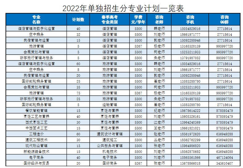 青島酒店管理職業(yè)技術(shù)學(xué)院單招招生專業(yè)及計劃