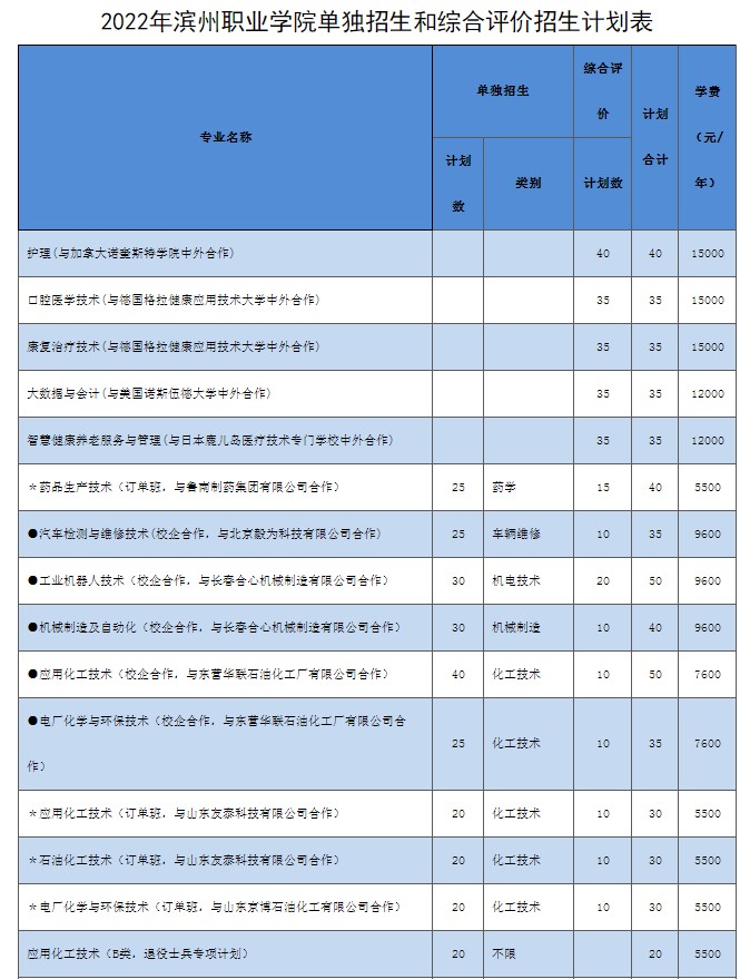 濱州職業(yè)學(xué)院?jiǎn)握泻途C合評(píng)價(jià)招生專業(yè)及計(jì)劃