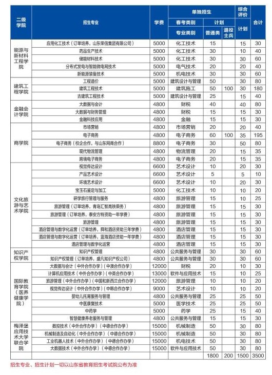 2022山東理工職業(yè)學(xué)院?jiǎn)握泻途C合評(píng)價(jià)招生簡(jiǎn)章