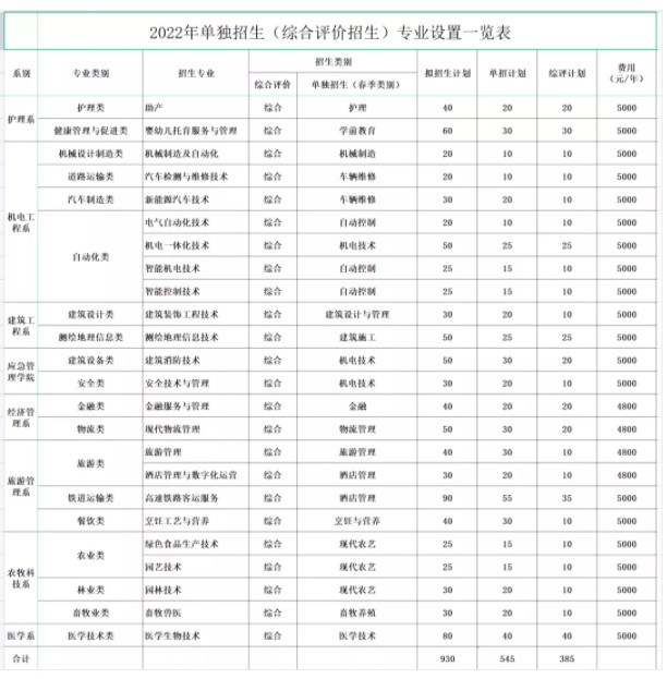 2022聊城職業(yè)技術(shù)學院單招和綜合評價招生專業(yè)及計劃