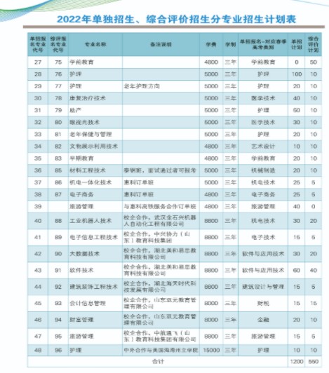 萊蕪職業(yè)技術(shù)學(xué)院單招和綜合評價招生專業(yè)及計劃