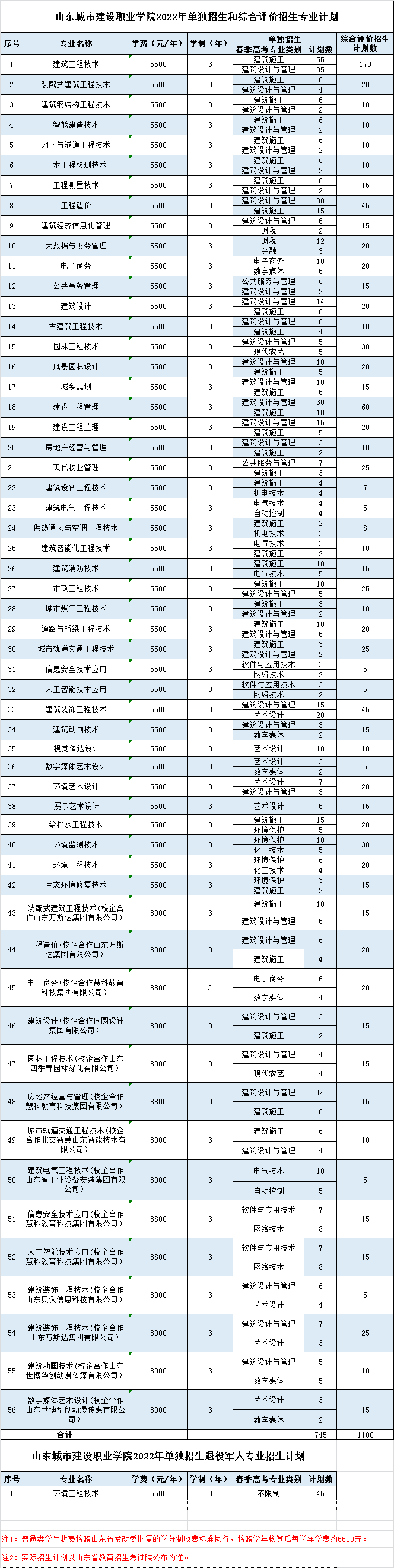 山東城市建設(shè)職業(yè)學(xué)院單招和綜合評(píng)價(jià)招生專業(yè)計(jì)劃