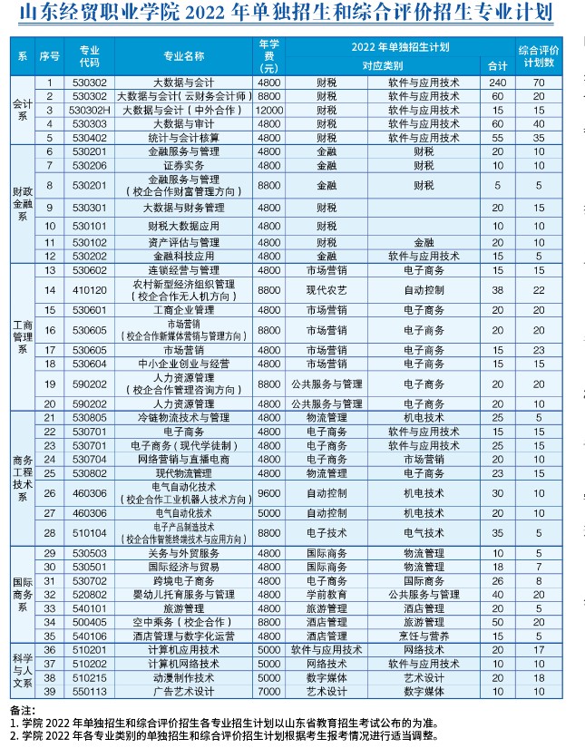 2022山東經(jīng)貿(mào)職業(yè)學(xué)院單招和綜合評價招生專業(yè)有