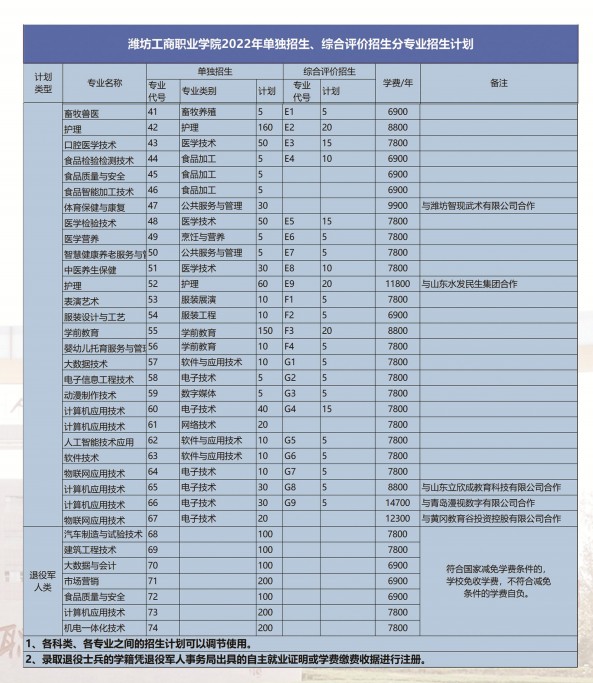 濰坊工商職業(yè)學(xué)院?jiǎn)握泻途C合評(píng)價(jià)招生簡(jiǎn)章