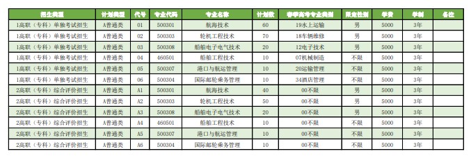 青島遠洋船員職業(yè)學(xué)院單招和綜合評價招生專業(yè)