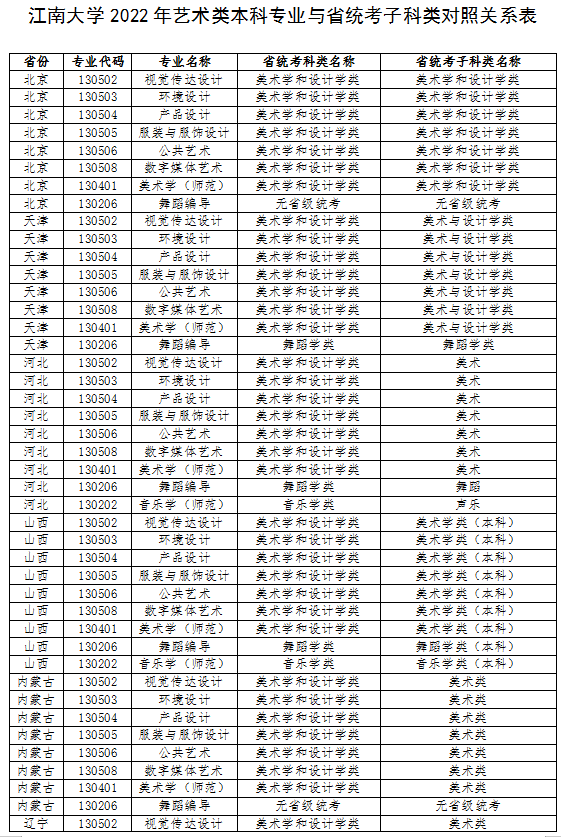 江南大學(xué)2022年藝術(shù)類本科專業(yè)與省統(tǒng)考子科類對照關(guān)系表