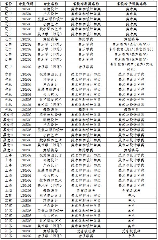 江南大學(xué)2022年藝術(shù)類本科專業(yè)與省統(tǒng)考子科類對照關(guān)系表