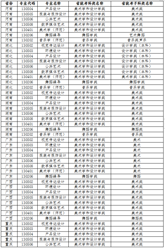 江南大學(xué)2022年藝術(shù)類本科專業(yè)與省統(tǒng)考子科類對照關(guān)系表