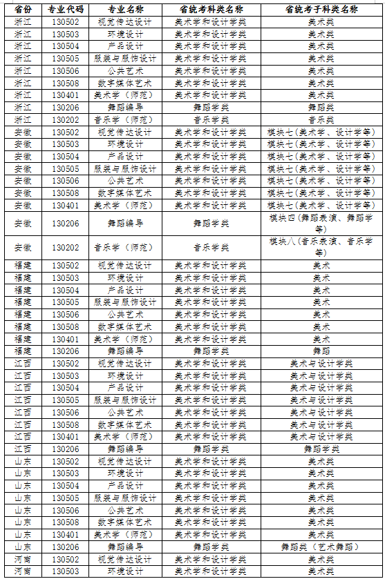 江南大學(xué)2022年藝術(shù)類本科專業(yè)與省統(tǒng)考子科類對照關(guān)系表