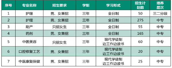 惠州衛(wèi)校中專招生分?jǐn)?shù)線