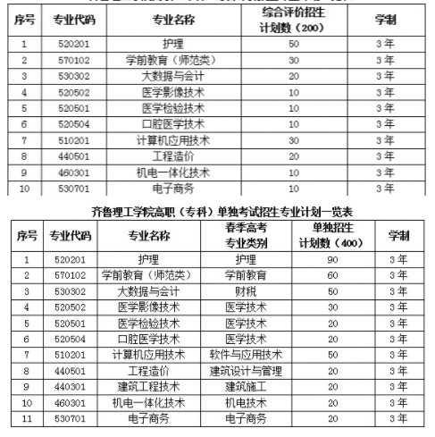 齊魯理工學(xué)院單招和綜合評價招生專業(yè)及計劃