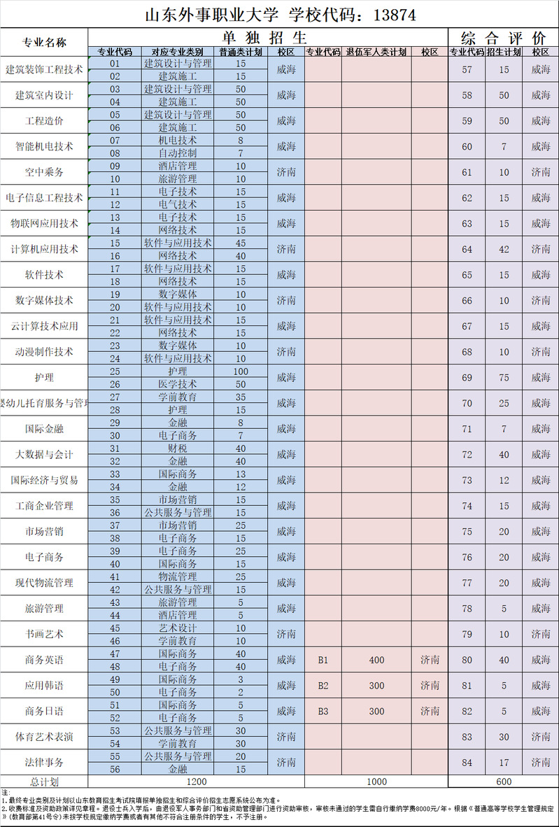 山東外事職業(yè)大學(xué)單招和綜合評價招生專業(yè)及計劃