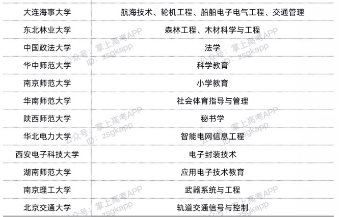 211院校中哪些專業(yè)在全國排名第一