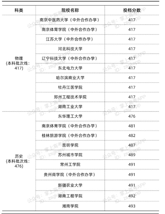 2021年江蘇錄取分數(shù)線最低的公辦本科院校