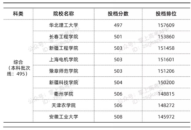 浙江最低多少分能上公辦本科