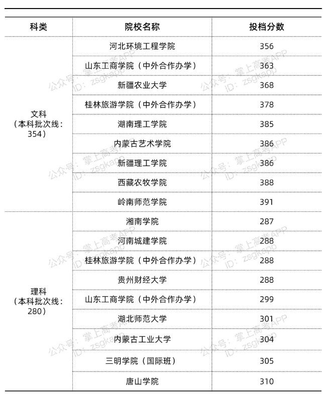 黑龍江錄取分數(shù)線最低的公辦本科院校