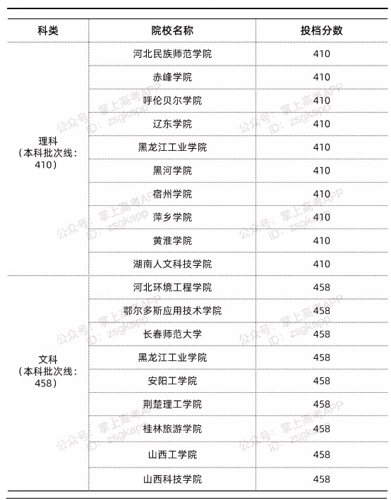 山西錄取分?jǐn)?shù)線最低的公辦本科院校