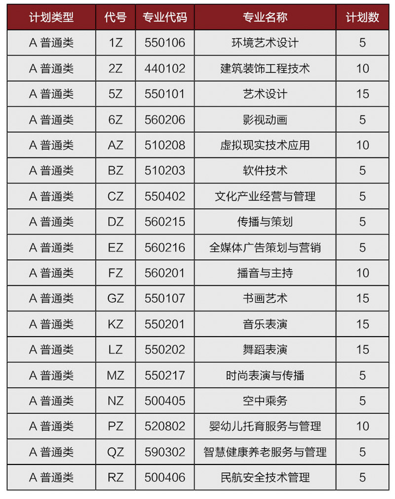 高職（?？疲┚C合評價招生專業(yè)計劃