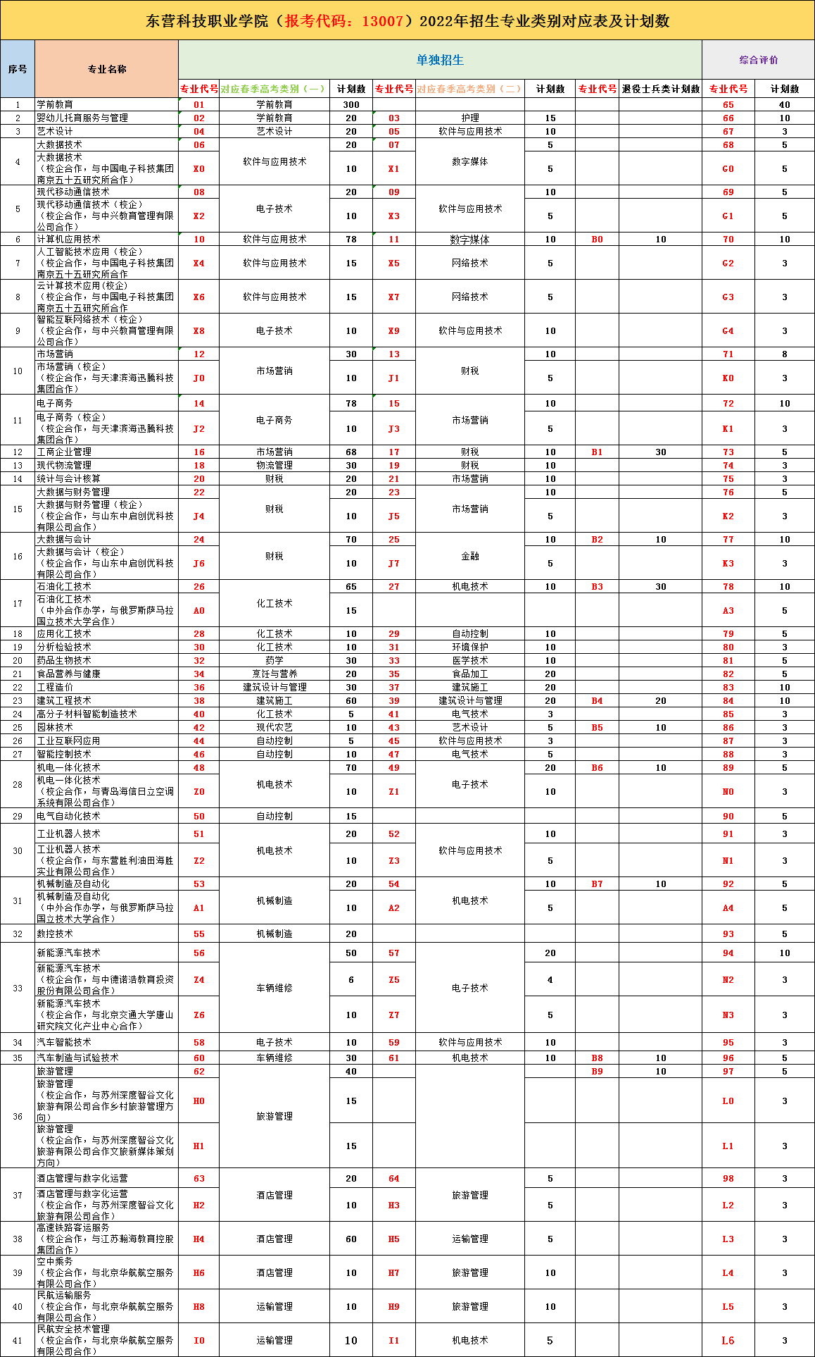 東營(yíng)科技職業(yè)學(xué)院?jiǎn)握泻途C合評(píng)價(jià)招生專業(yè)及計(jì)劃