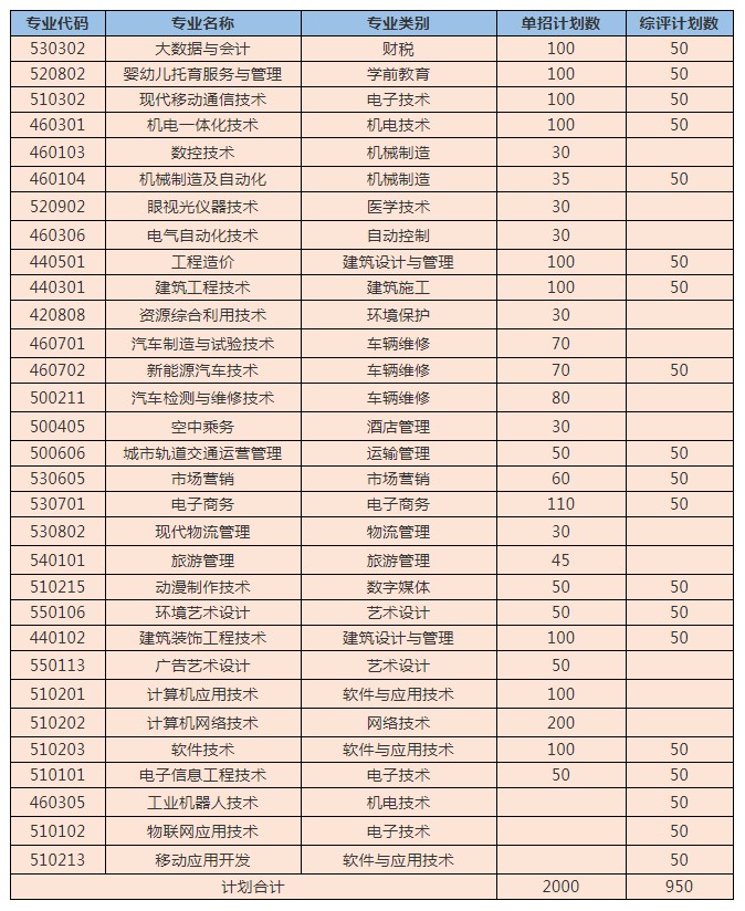 山東工程職業(yè)技術(shù)大學(xué)單招和綜合評(píng)價(jià)招生專業(yè)及計(jì)劃