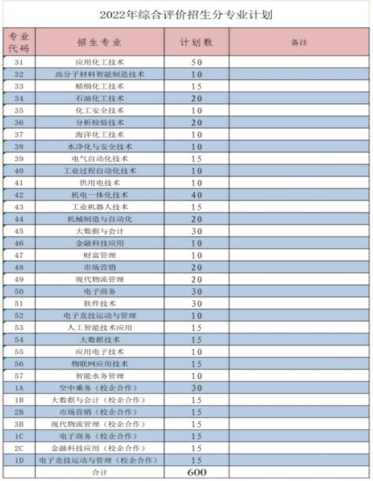 山東化工職業(yè)學(xué)院?jiǎn)握泻途C合評(píng)價(jià)招生專業(yè)及計(jì)劃