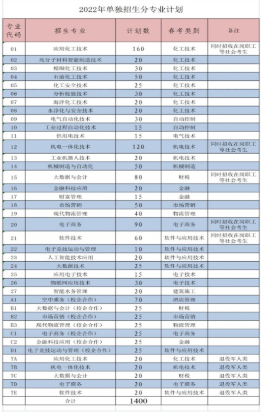 山東化工職業(yè)學(xué)院?jiǎn)握泻途C合評(píng)價(jià)招生專業(yè)及計(jì)劃