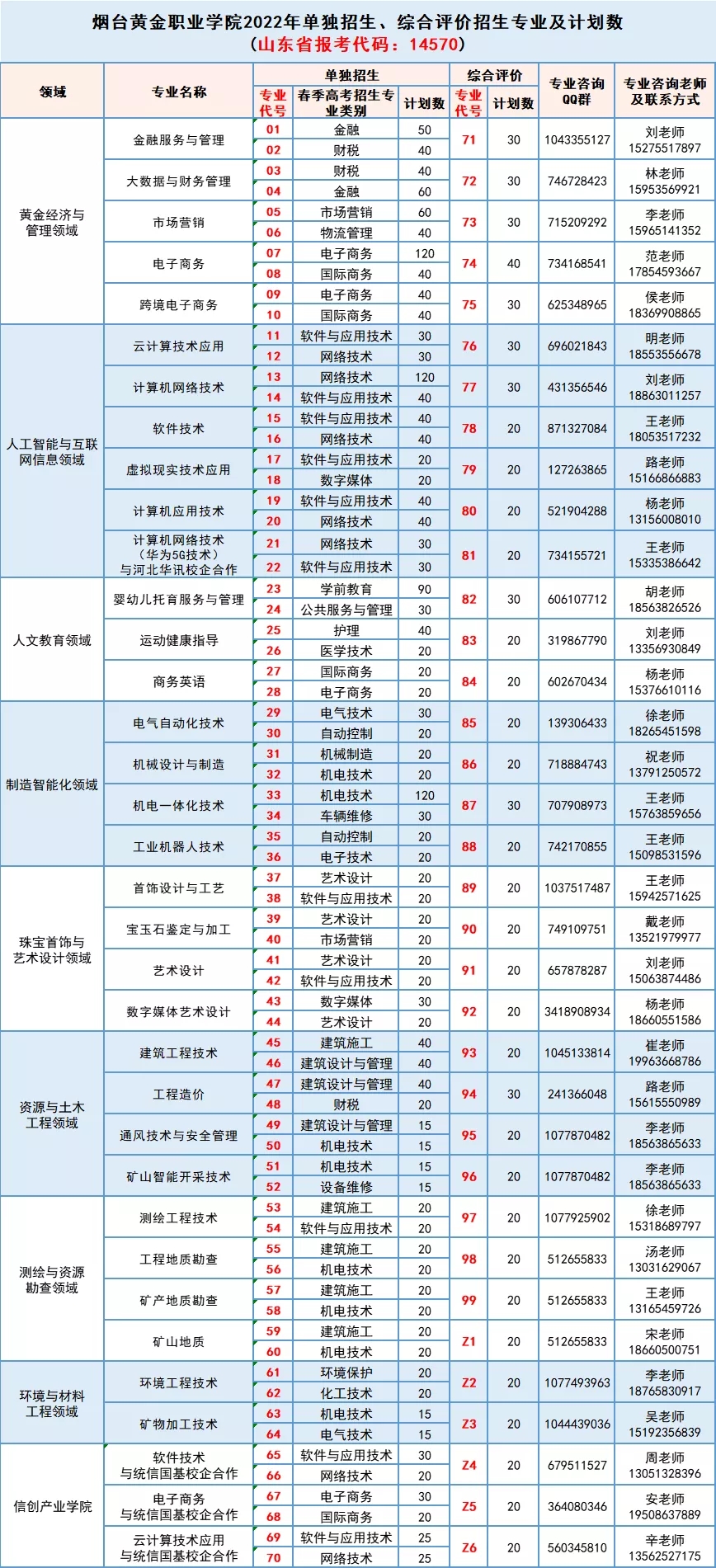 煙臺黃金職業(yè)學院單招和綜合評價招生專業(yè)及計劃