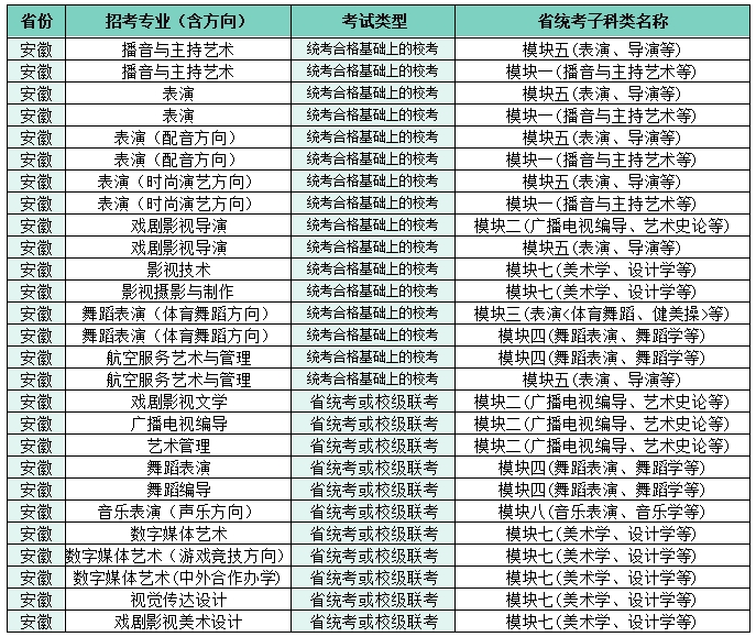 2022四川電影電視學(xué)院藝術(shù)本科招生專業(yè)子科類對(duì)照表