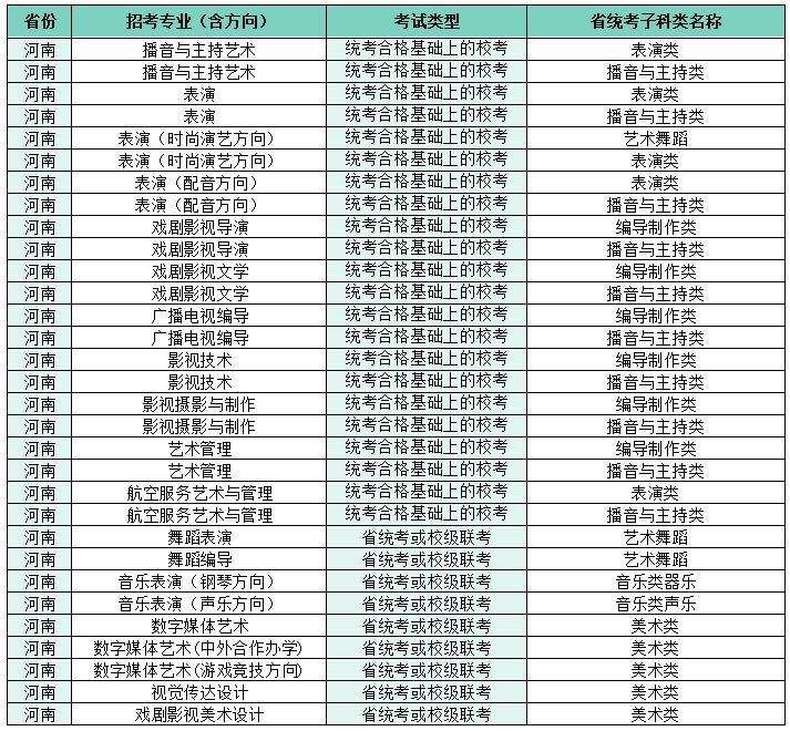 2022四川電影電視學(xué)院藝術(shù)本科招生專業(yè)子科類對(duì)照表