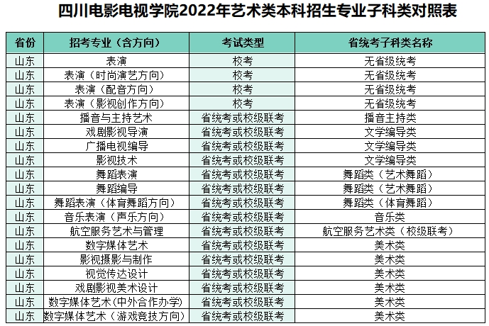 2022四川電影電視學(xué)院藝術(shù)本科招生專業(yè)子科類對(duì)照表