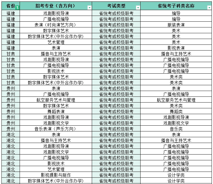 2022四川電影電視學(xué)院藝術(shù)本科招生專業(yè)子科類對(duì)照表