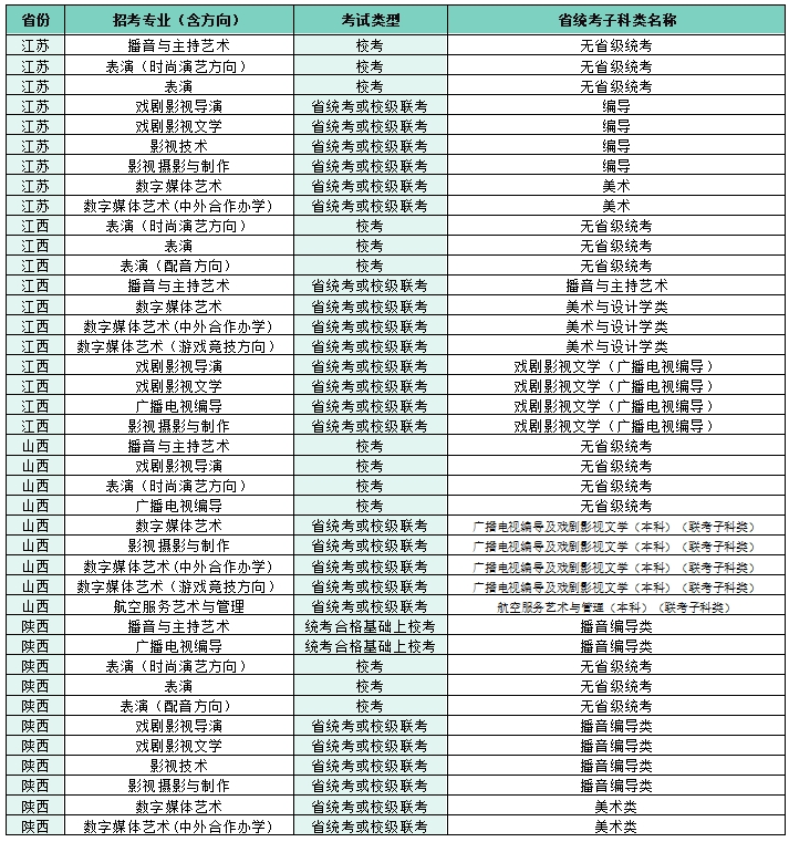 2022四川電影電視學(xué)院藝術(shù)本科招生專業(yè)子科類對(duì)照表