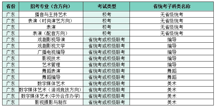 2022四川電影電視學(xué)院藝術(shù)本科招生專業(yè)子科類對(duì)照表